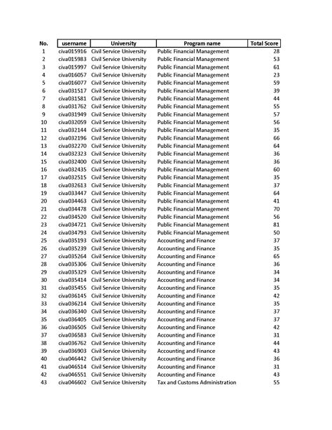 Exit Exam Result July 2023 ECSU .